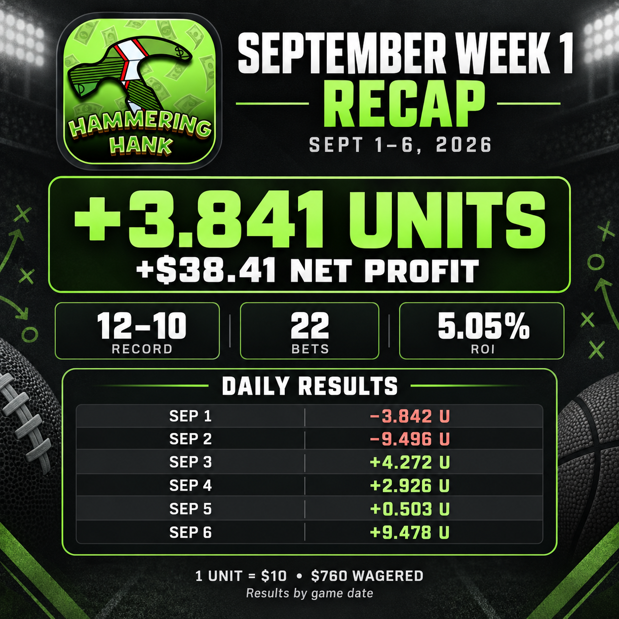 Hammering Hank September 1–6, 2026 recap: +3.841 units, +$38.41 net profit, 12–10 record and 5.05% ROI.