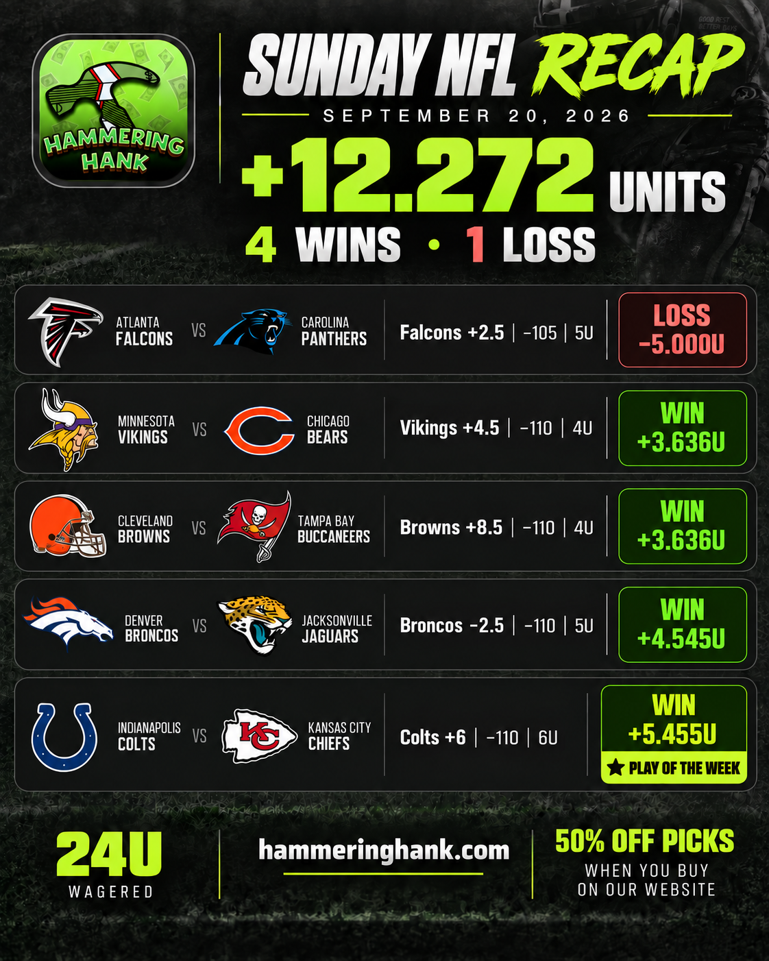 Hammering Hank September 20, 2026 NFL recap: 4 wins, 1 loss, +12.272 units and 24 units wagered, with Colts +6 winning the Play of the Week.