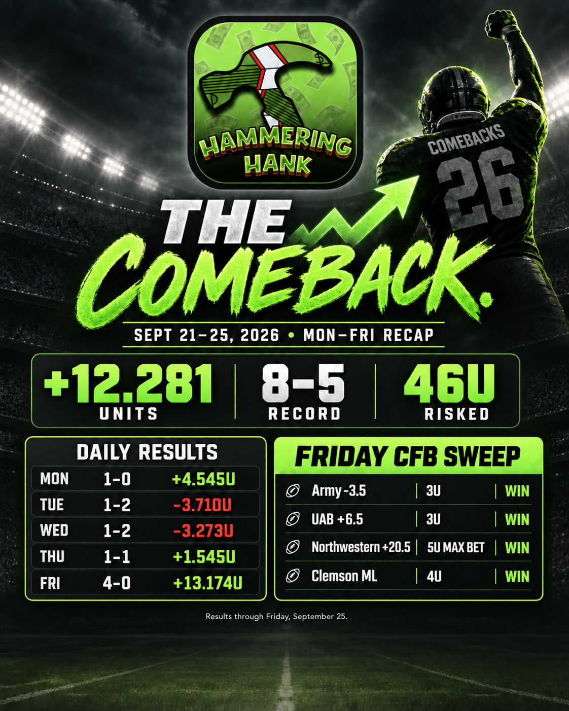 Hammering Hank September 21–25, 2026 recap: +12.281 units, 8–5 record, 46 units risked and a 4–0 Friday college football sweep.
