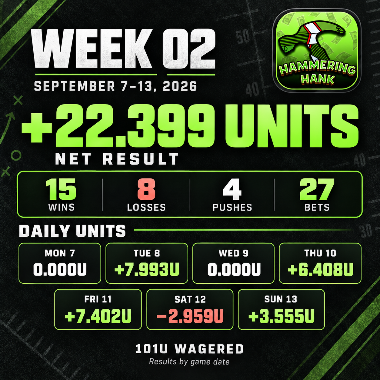 Hammering Hank September 7–13, 2026 recap: +22.399 units, 15 wins, 8 losses, 4 pushes, 27 bets and 101 units wagered.
